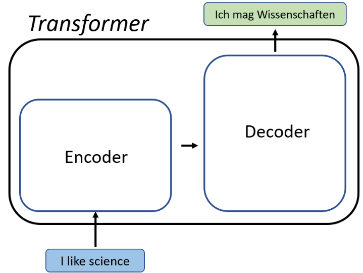 Transformers & NLP